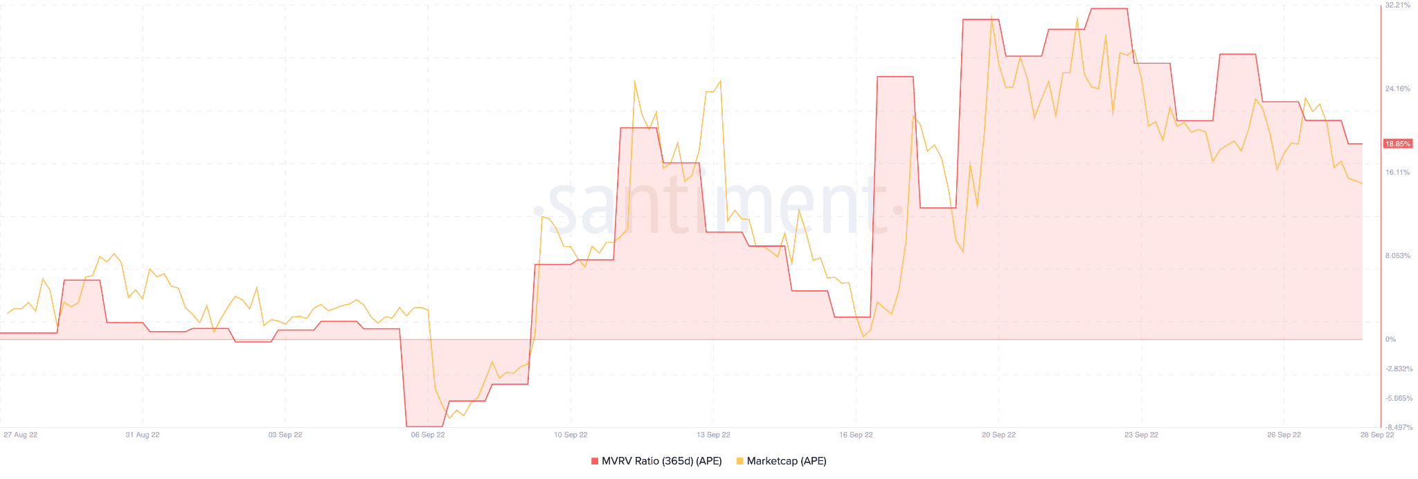 ApeCoin의 벤처는 고래의 관심을 끌 수 있지만 황소는 고래를 따라갈 것입니다