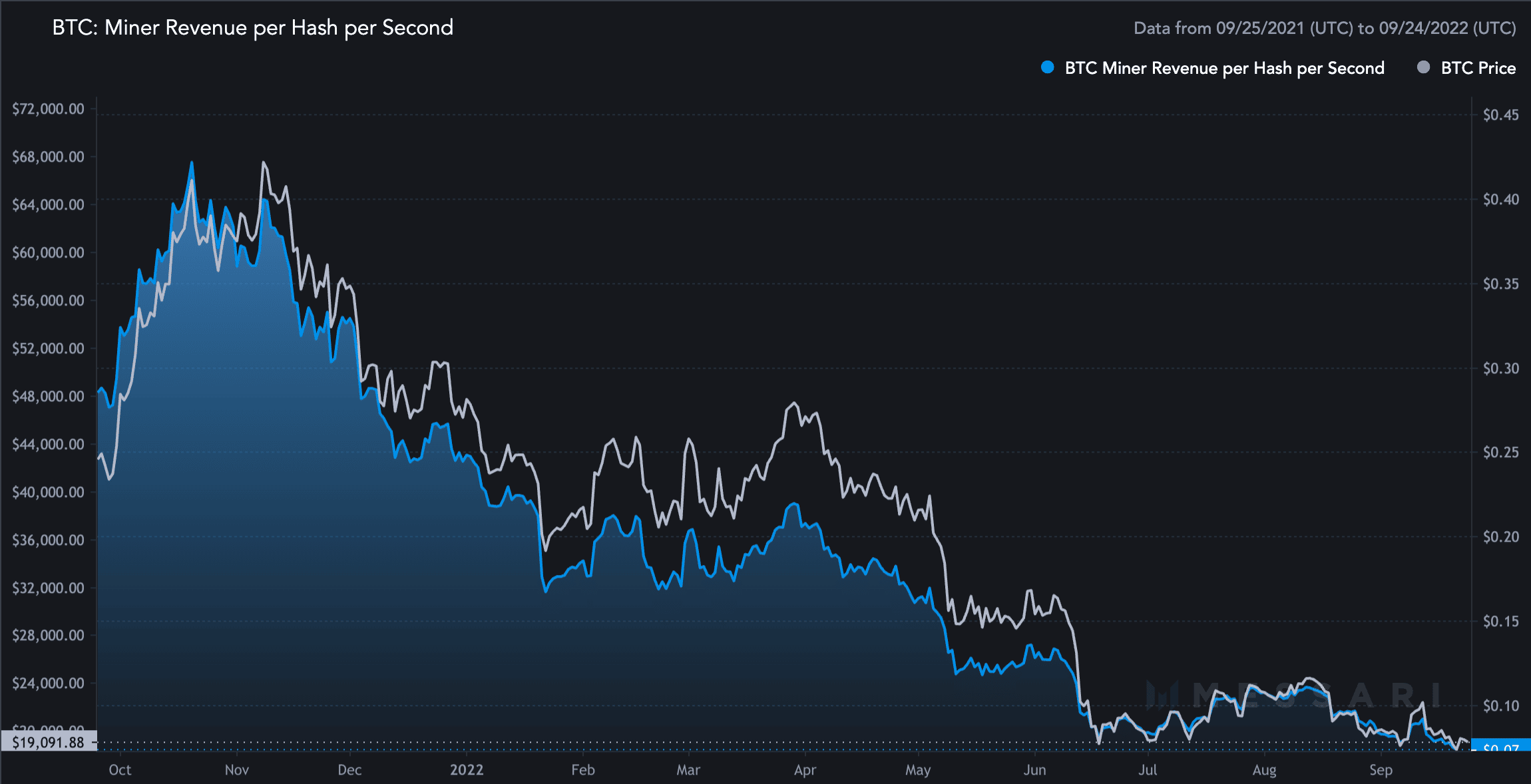 지난 365일에 대한 Bitcoin의 평가는 BTC의 미래에 대해 이것을 보여줍니다