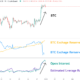 Bitcoin은 준비금과 모든 관련이 있는 단기 반등을 목격할 수 있습니다.