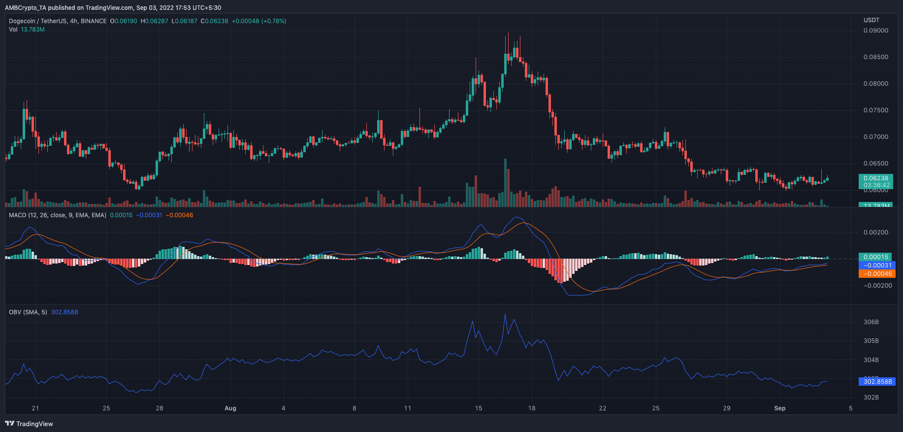 Dogecoin의 눈 [DOGE] 2백만 달러 이상의 고래 활동이 밝혀졌습니다...