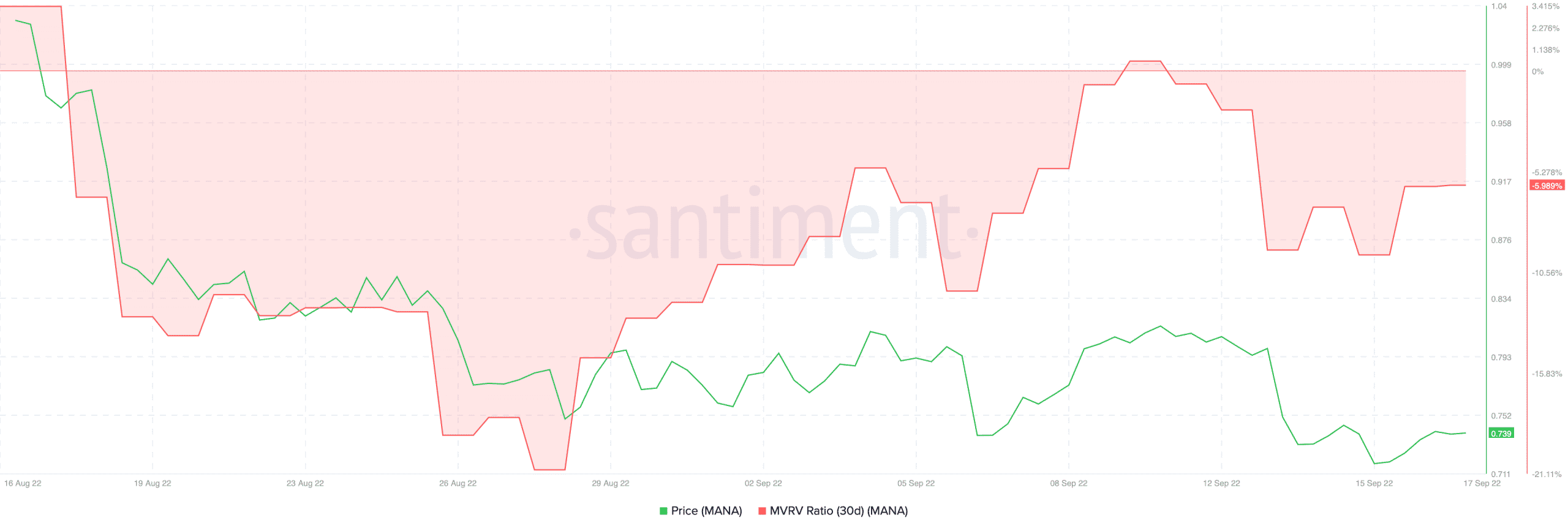 MANA의 현재 용량을 감안할 때 Decentraland의 기쁨은 오래 지속되지 않을 수 있습니다.