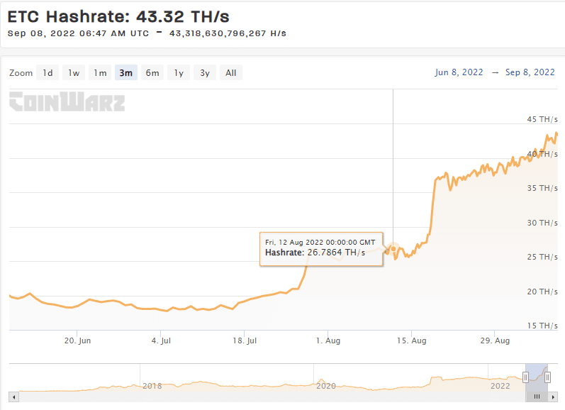 왜 이더리움 클래식인가 [ETC] 합병까지 가장 높은 수익을 올릴 수 있습니다.