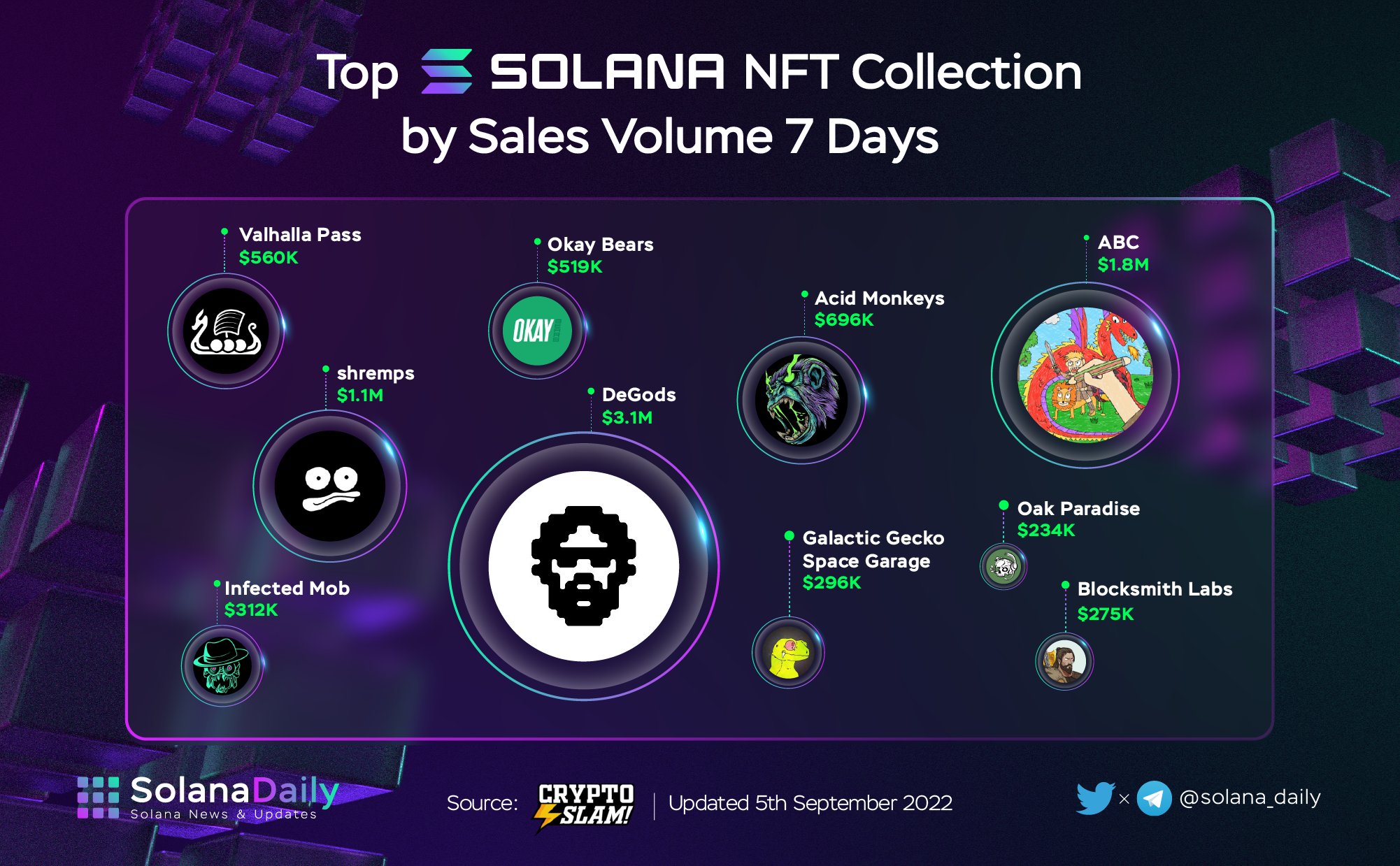 Solana NFT 컬렉션 및 알아야 할 최신 정보