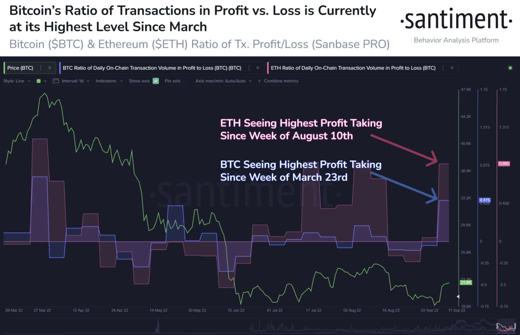 Bitcoin은 3월 이후 처음으로 이 중요한 이정표에 도달했습니다.