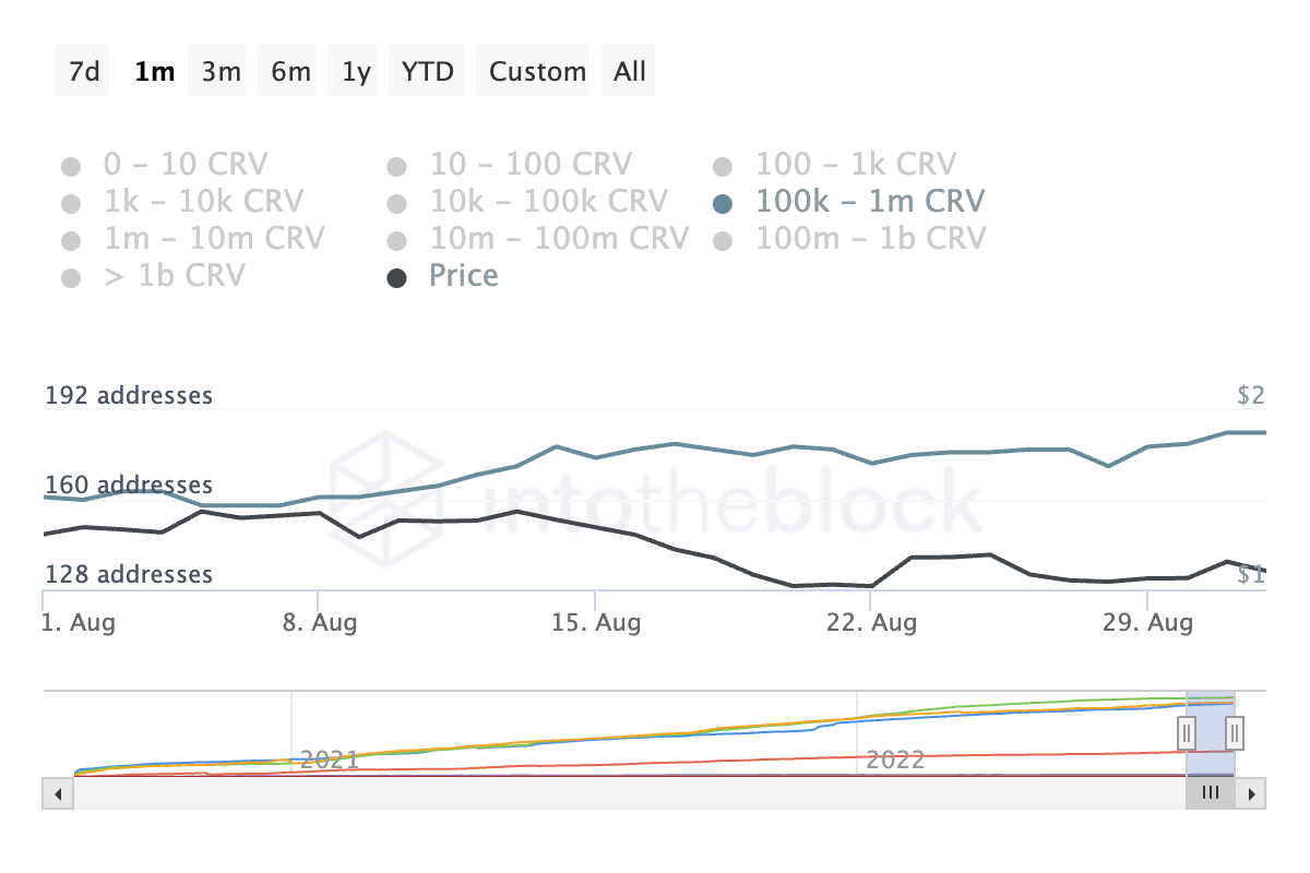 Curve Finance의 평가 [CRV] 지난 달에 수행