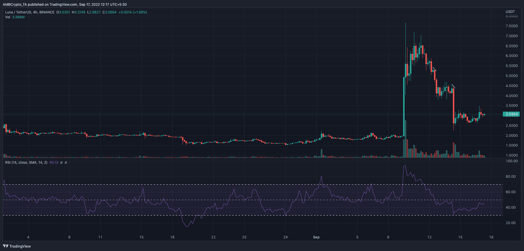 LUNA의 8% 급등은 주목할 만하지만 남쪽으로의 여행은 카드에 있을 수 있습니다.