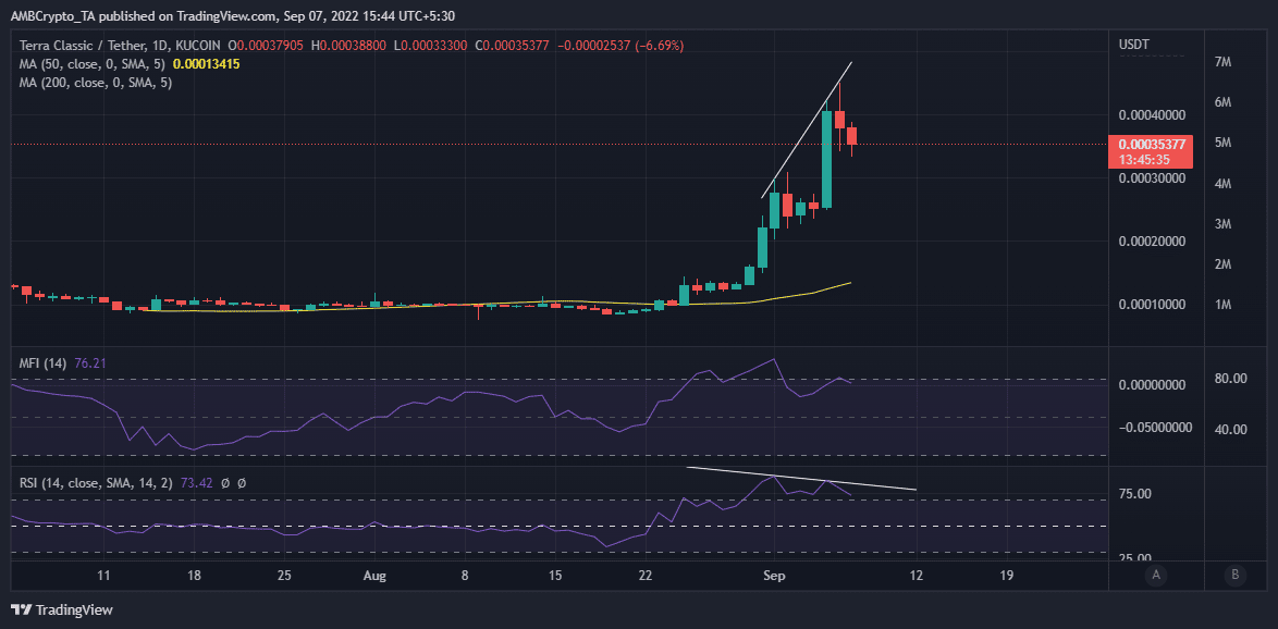 RSI 다이버전스에 대한 LUNC의 가격이 매도 기회를 암시하는 방법