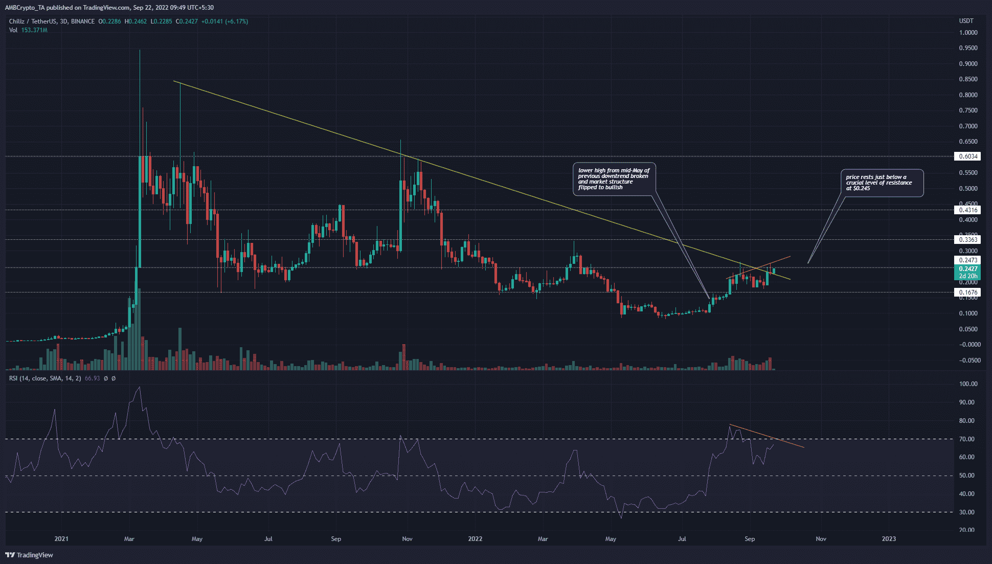 강세를 보이기 직전인 칠리즈, 월드컵 광고가 도움이 될까요?