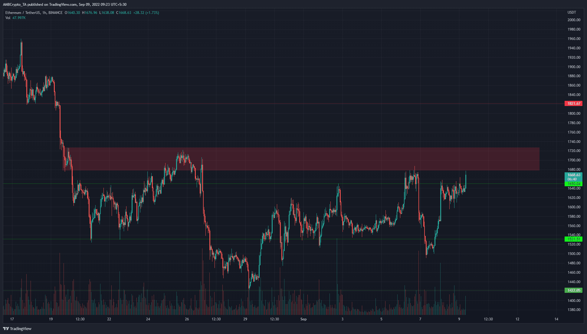 황소가 강세를 보이면서 Ethereum은 $ 1700 저항 벨트에 다시 접근합니다.