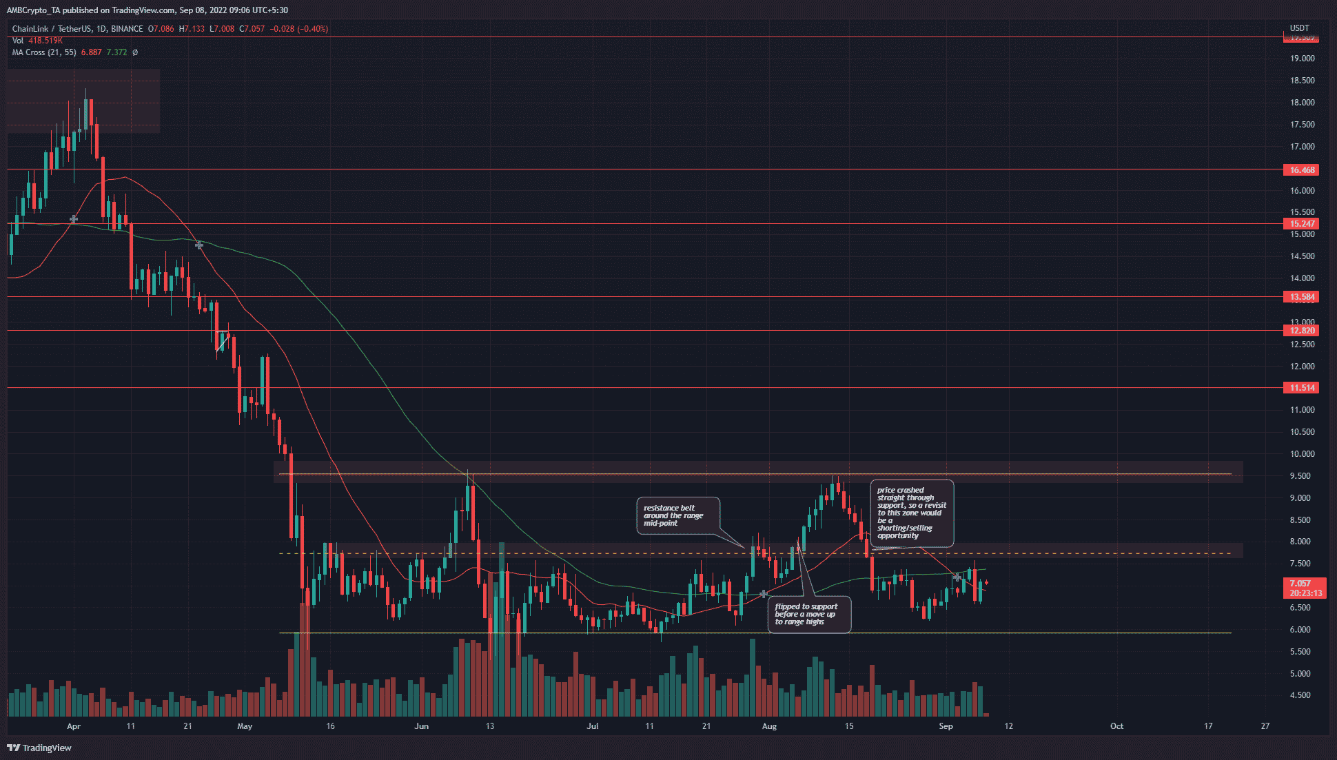 Chainlink가 다음 주요 가격 움직임에 대비하기 위해 이 저항을 다시 테스트하는 것을 조심하십시오.