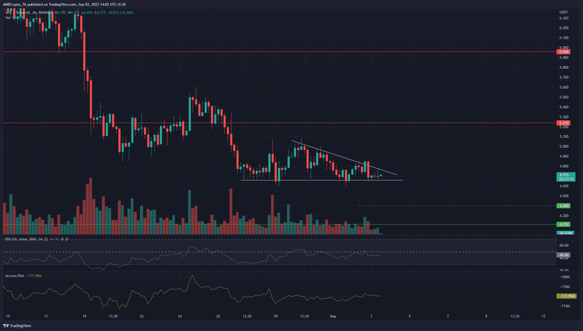 ApeCoin은 약세 패턴을 형성합니다. 거래자들은 곧 5% 하락을 예상할 수 있습니까?