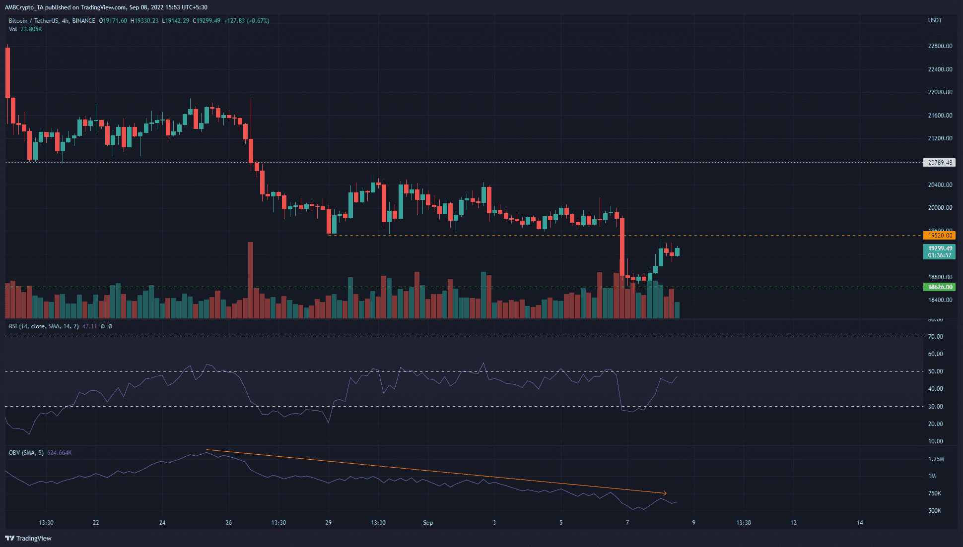 Bitcoin은 7 월 최저점을 휩쓸고 있습니다. 회복이 임박했습니까?