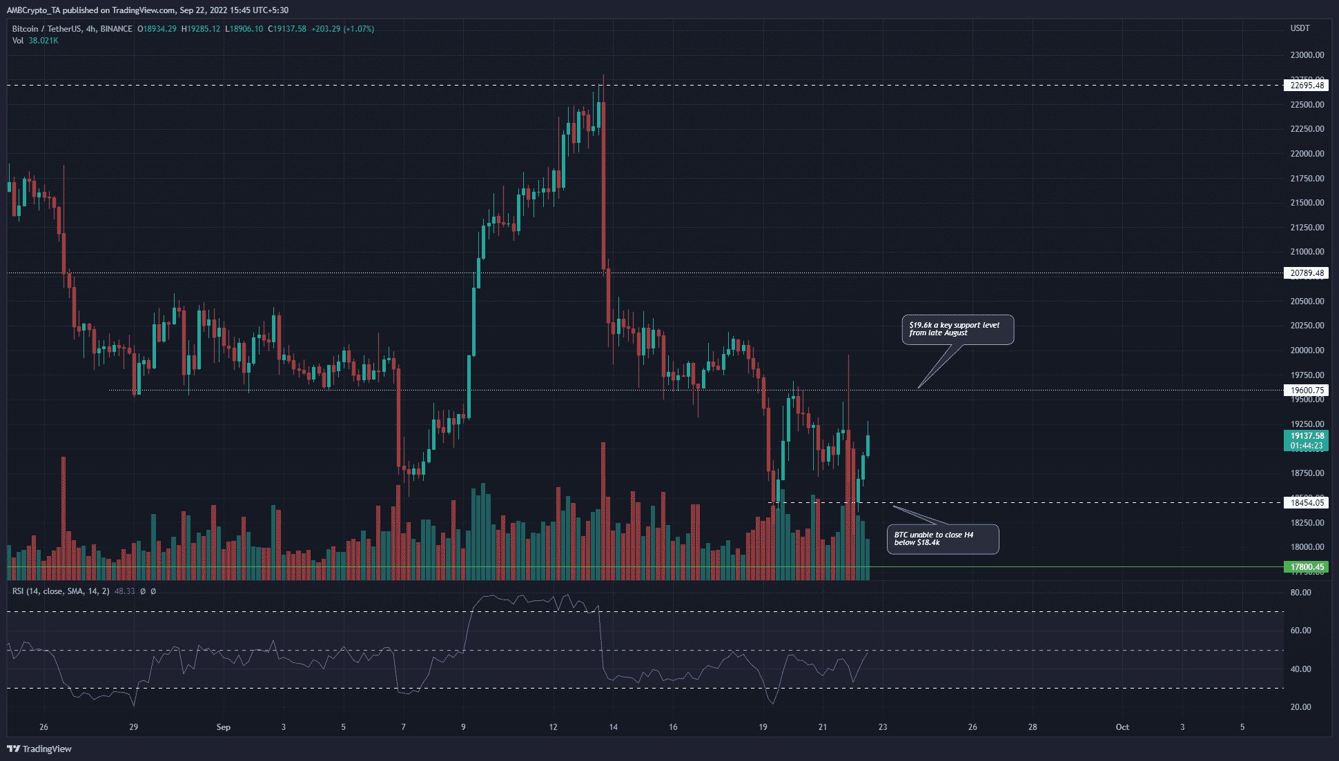 최신 판매 물결이 BTC를 연간 최저치에 가까워지면서 Bitcoin 하락세가 계속됩니다.