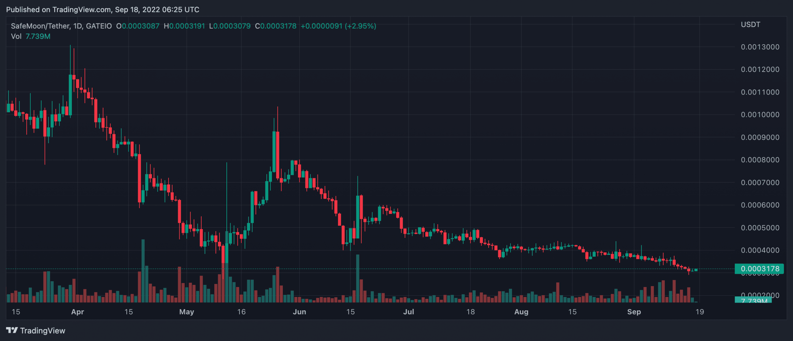 Safemoon(SFM) 가격 예측 2025-2030: SFM은 2030년에 $0.38까지 오를 수 있습니까?