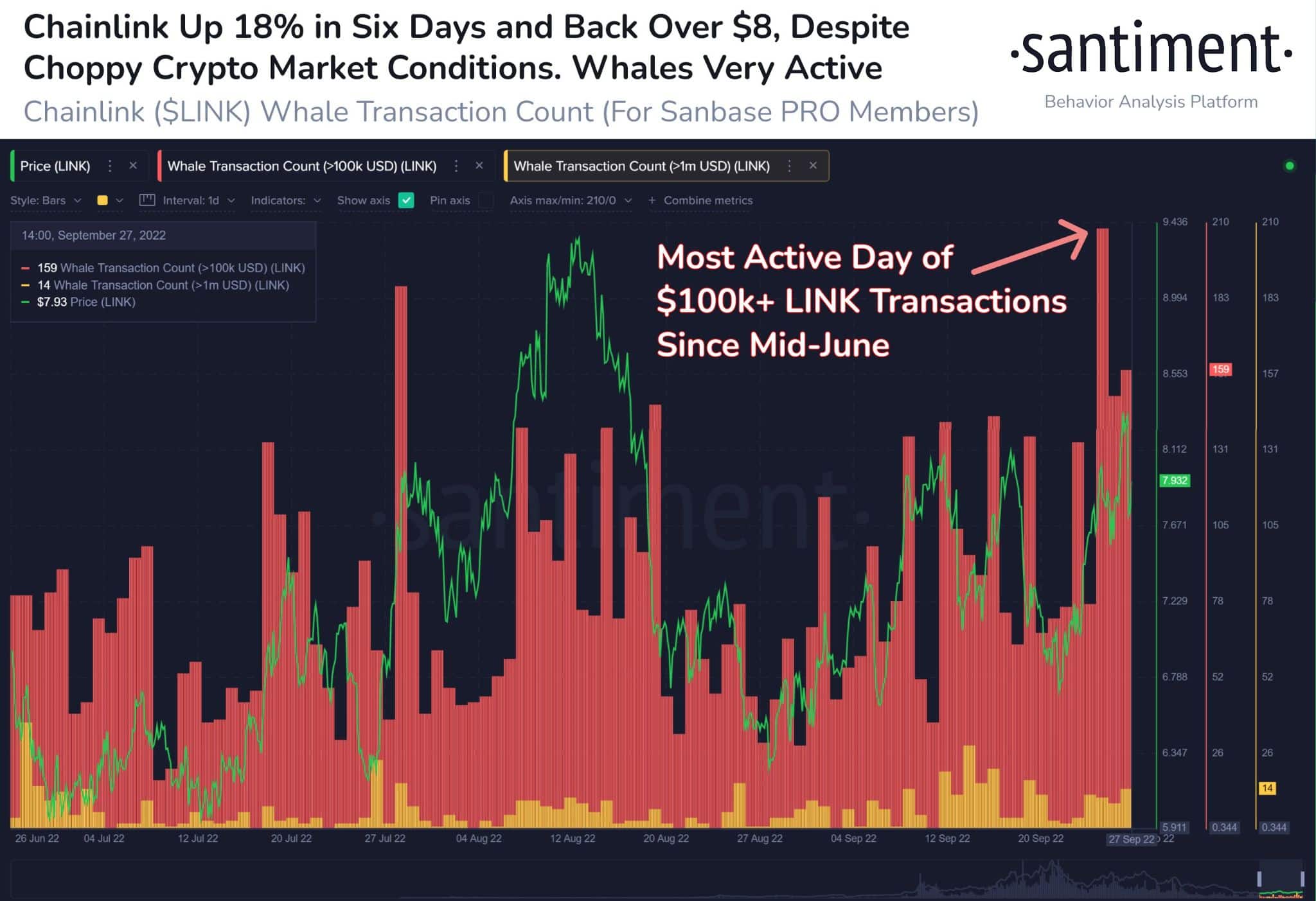 Chainlink의 15% 랠리는 최근 디커플링의 직접적인 영향일 수 있습니다.