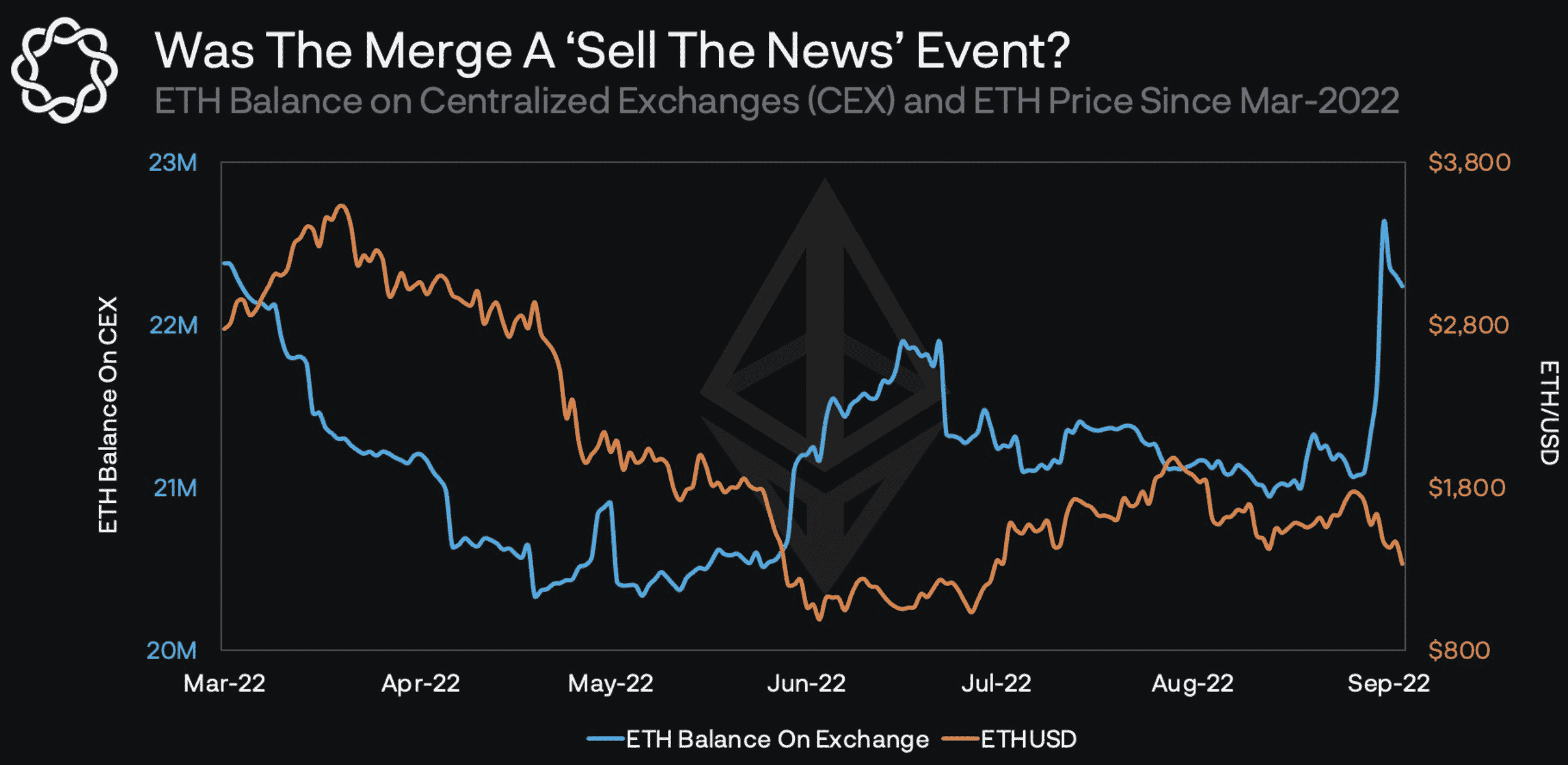 Ethereum: 병합 유혈 사태는 이러한 약한 매크로 이점을 막을 수 없습니다.