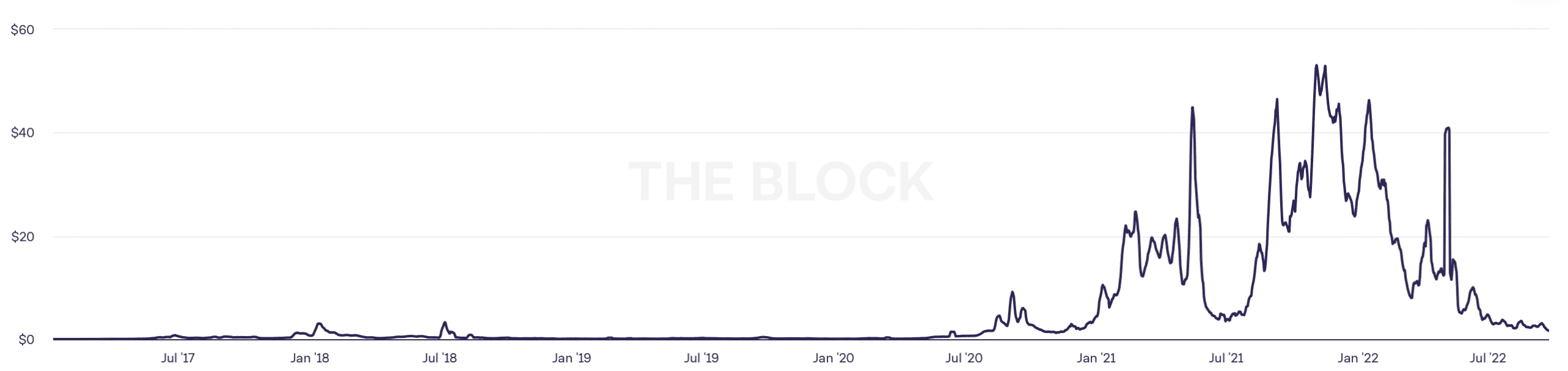 Ethereum의 거래 수수료는 새로운 기록을 세웠고 L2는 침착 할 수 없습니다