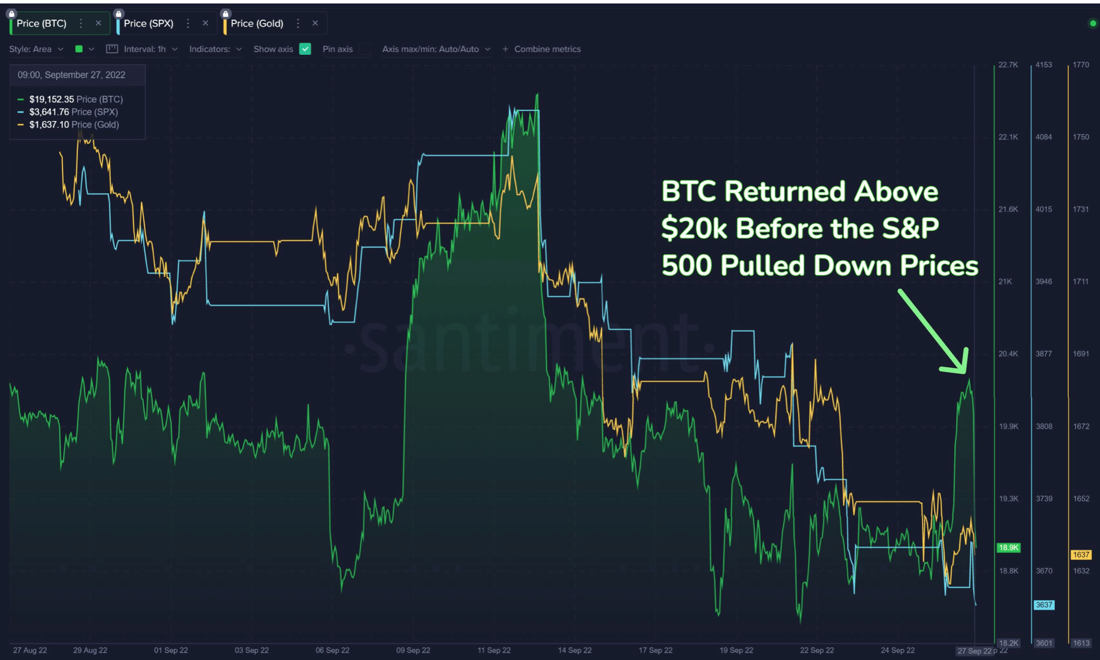 Bitcoin의 롤러 코스터 타기는 이러한 회전이 $ 20,000 미만에 도달했습니다.