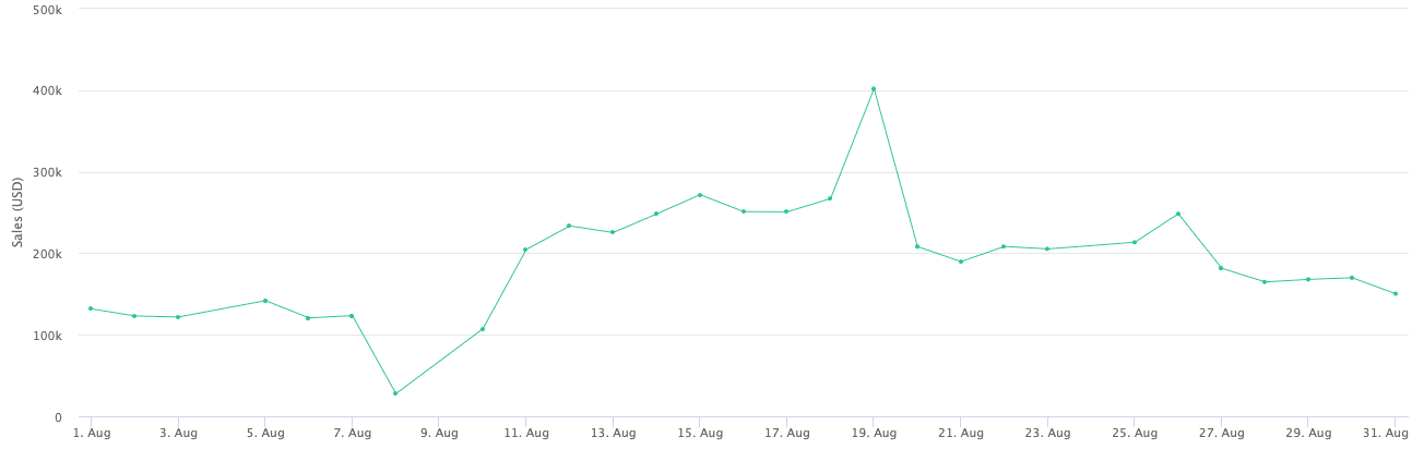 Axie Infinity의 8월 NFT 공연은 이 죽음을 예고합니다.