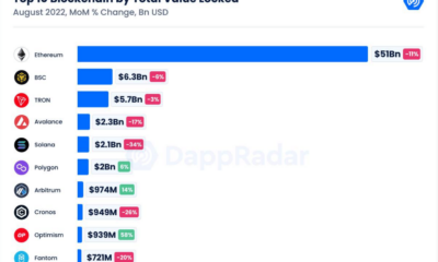 DeFi TVL은 8월에 10% 하락합니다.  이더리움이 가장 많은 손실을 가져옴