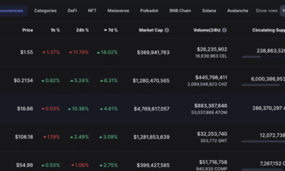 코스모스 [ATOM]: 지난 90일 동안 누더기에서 부자로 139% 증가