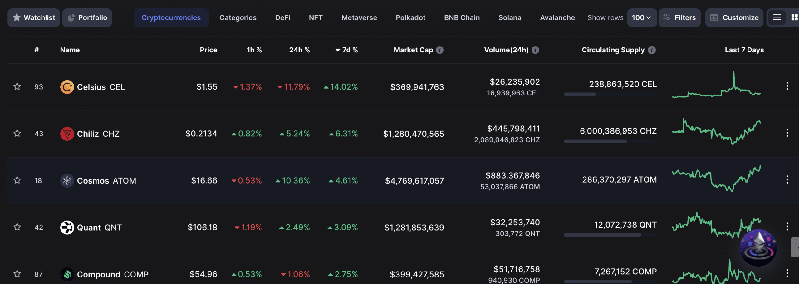 코스모스 [ATOM]: 지난 90일 동안 누더기에서 부자로 139% 증가