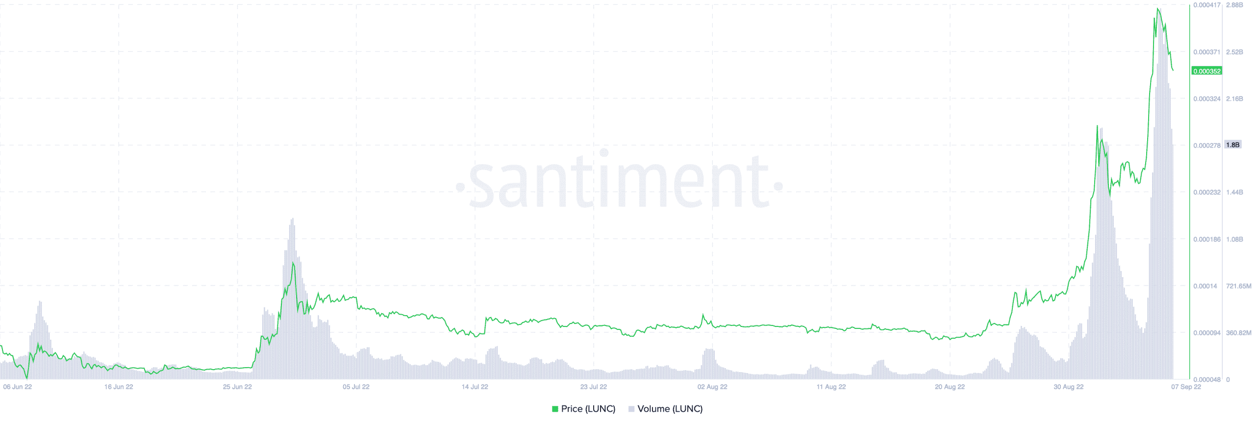 테라 클래식 [LUNC]: 새로운 에어드랍은 5월 이후 LUNC의 37,000% 인상에만 추가됩니까?