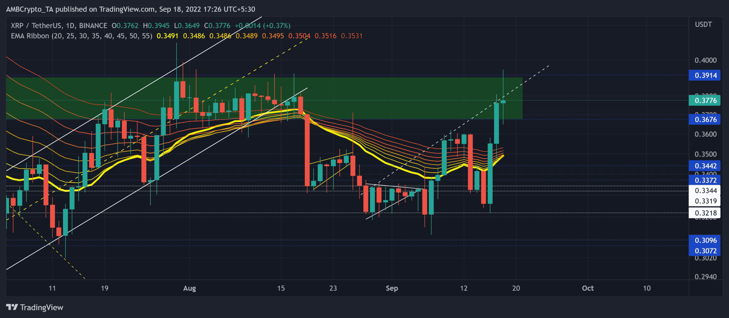 가장 최근의 랠리 이후 XRP의 확장된 성장 잠재력 추적