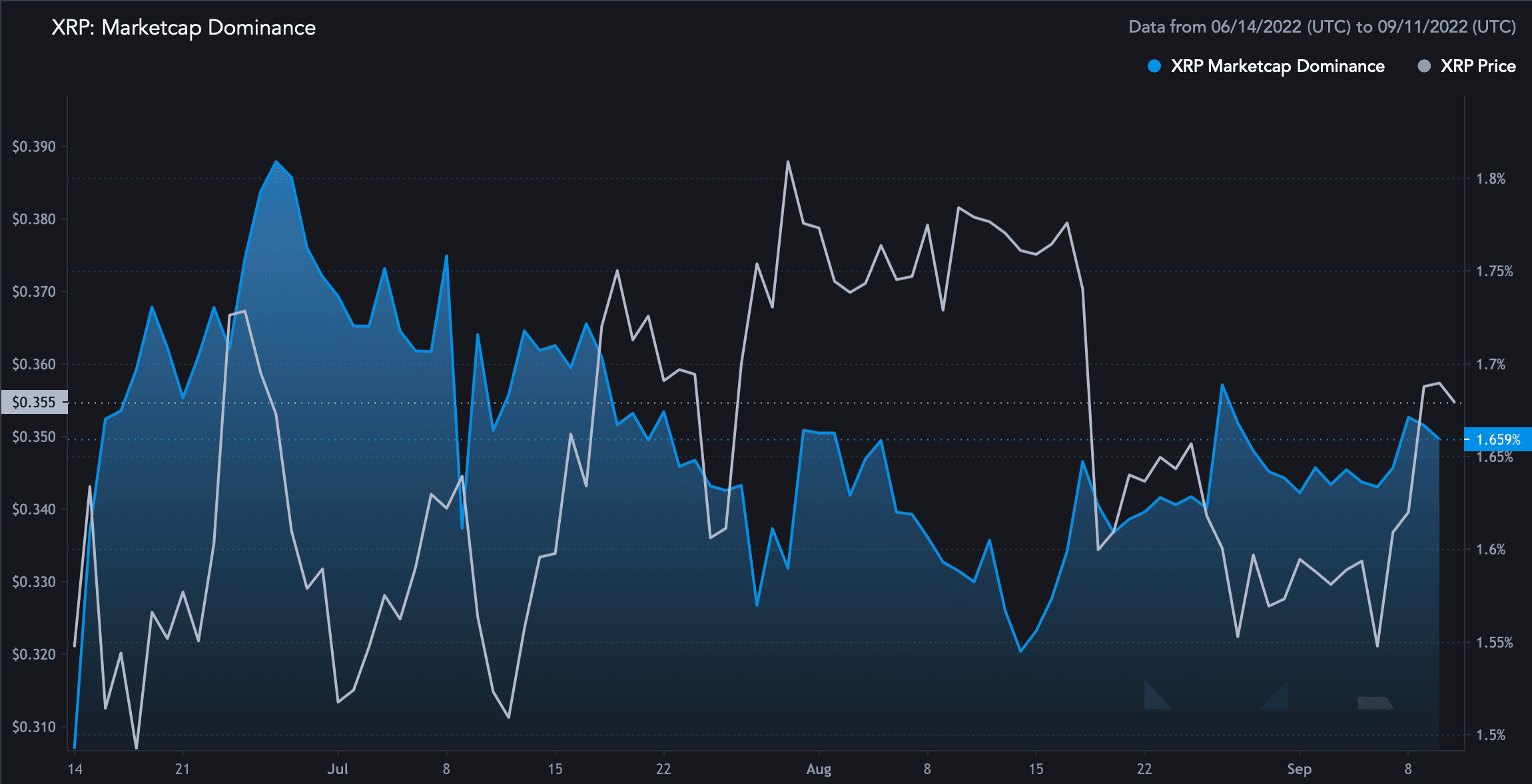 XRP의 시가 총액 지배력 상승에는 보유자, 고래가 느끼는 ...