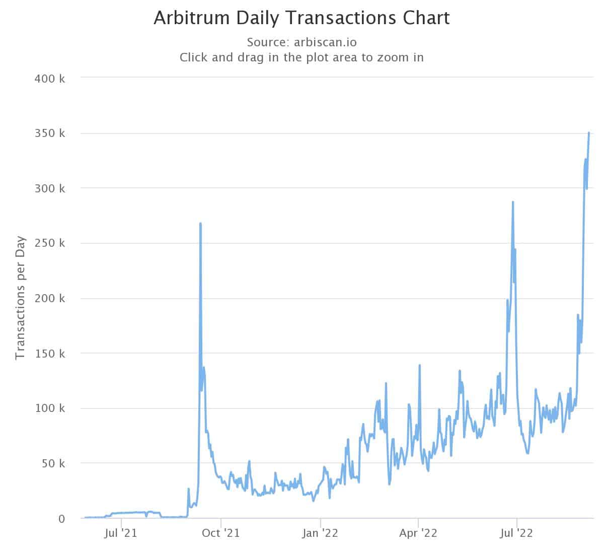 Arbitrum의 최신 이정표는 이 업그레이드와 관련이 있습니다.