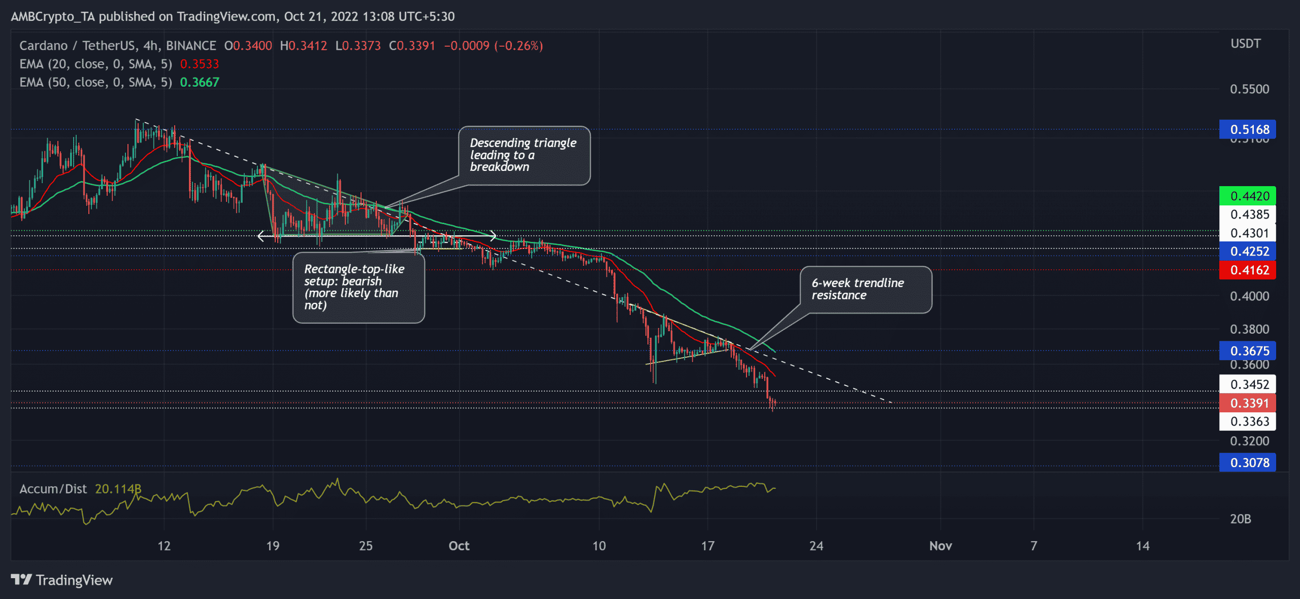 Cardano 구매자가 이 '딥' 구매를 고려해야 하는지 해독