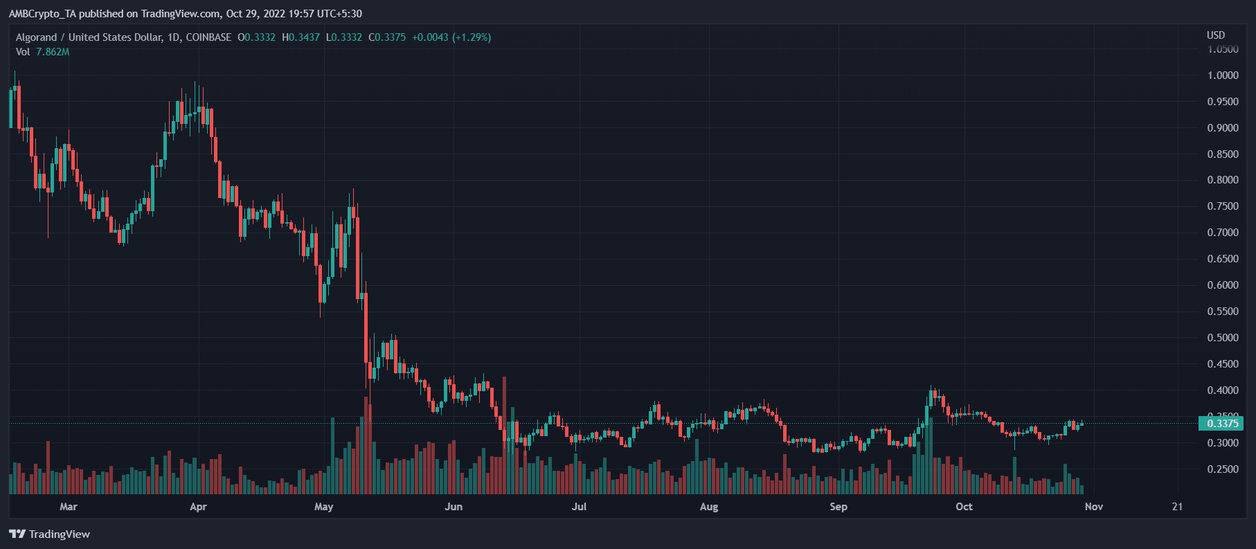 알고랜드(ALGO) 가격 예측 2025-2030: ALGO 보유자가 계속 HODLing해야 합니까?