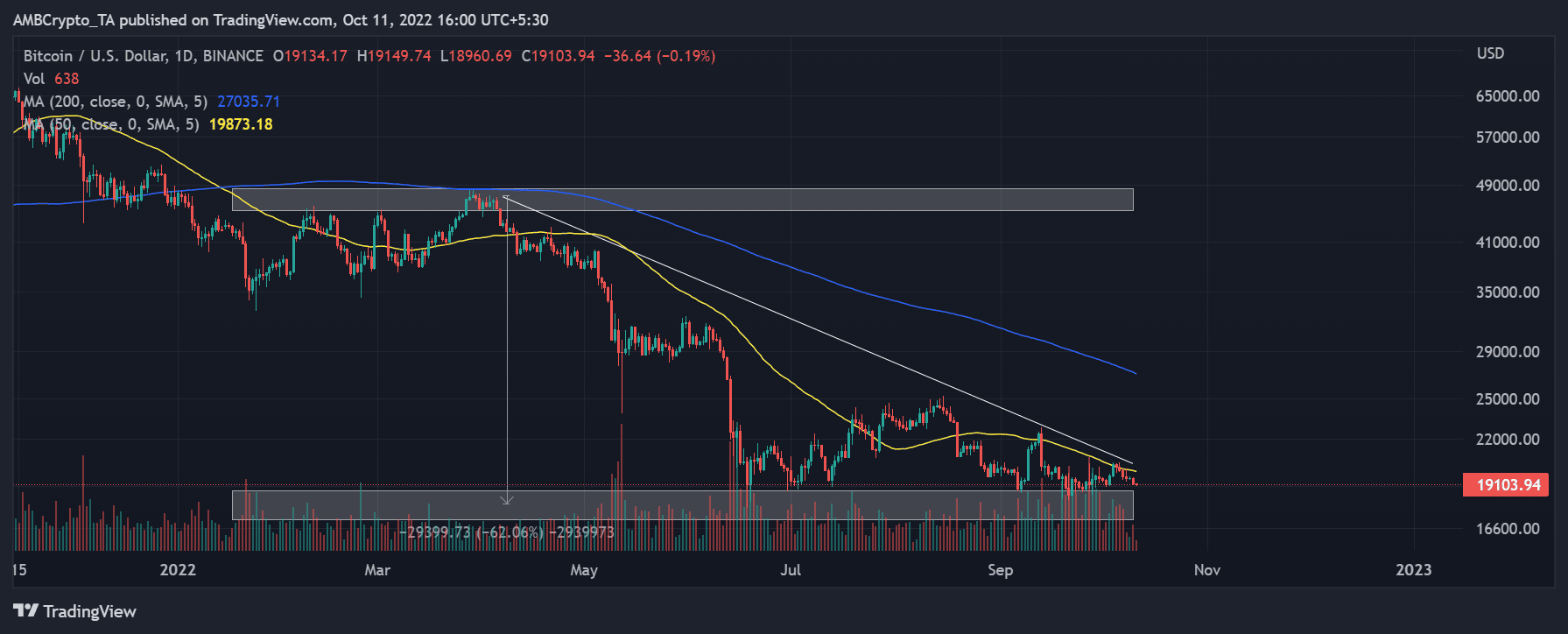 BTC 광부와 보유자는 이것이 일반적이며 축하할 가치가 없습니다.