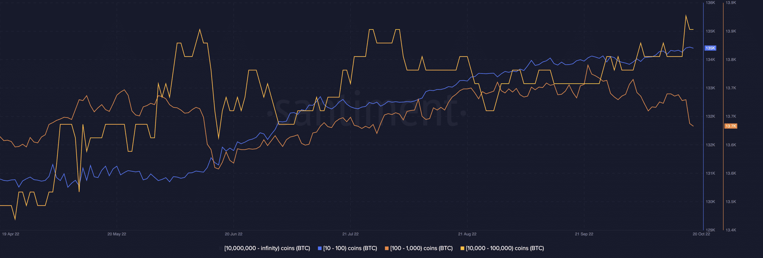 비트코인 [BTC] 예, 거래소의 공급은 4년 만에 최저 수준이지만 더 많이 있습니다.