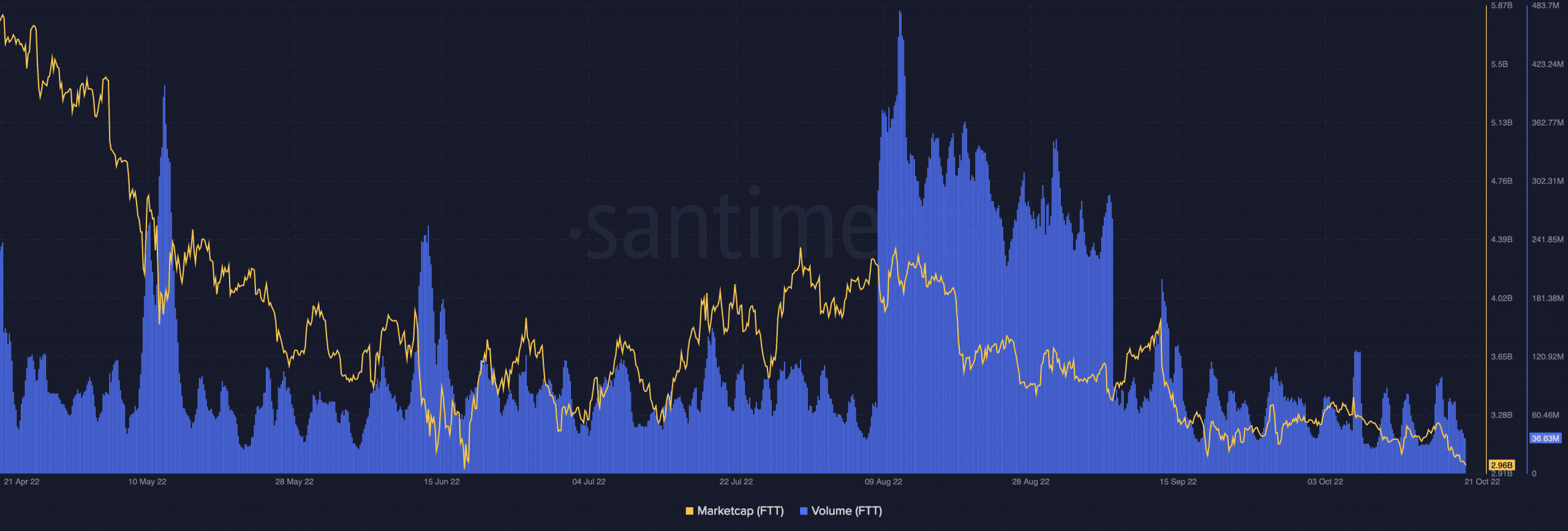 FTX 토큰, FTT 시가총액 및 거래량