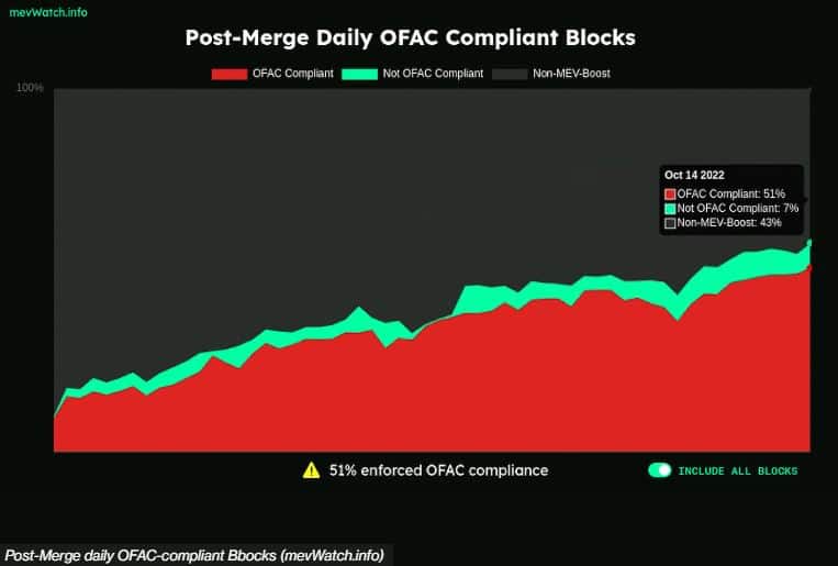 이더리움: 50% OFAC 검열 블록이 ETH 블록체인에 의미하는 것