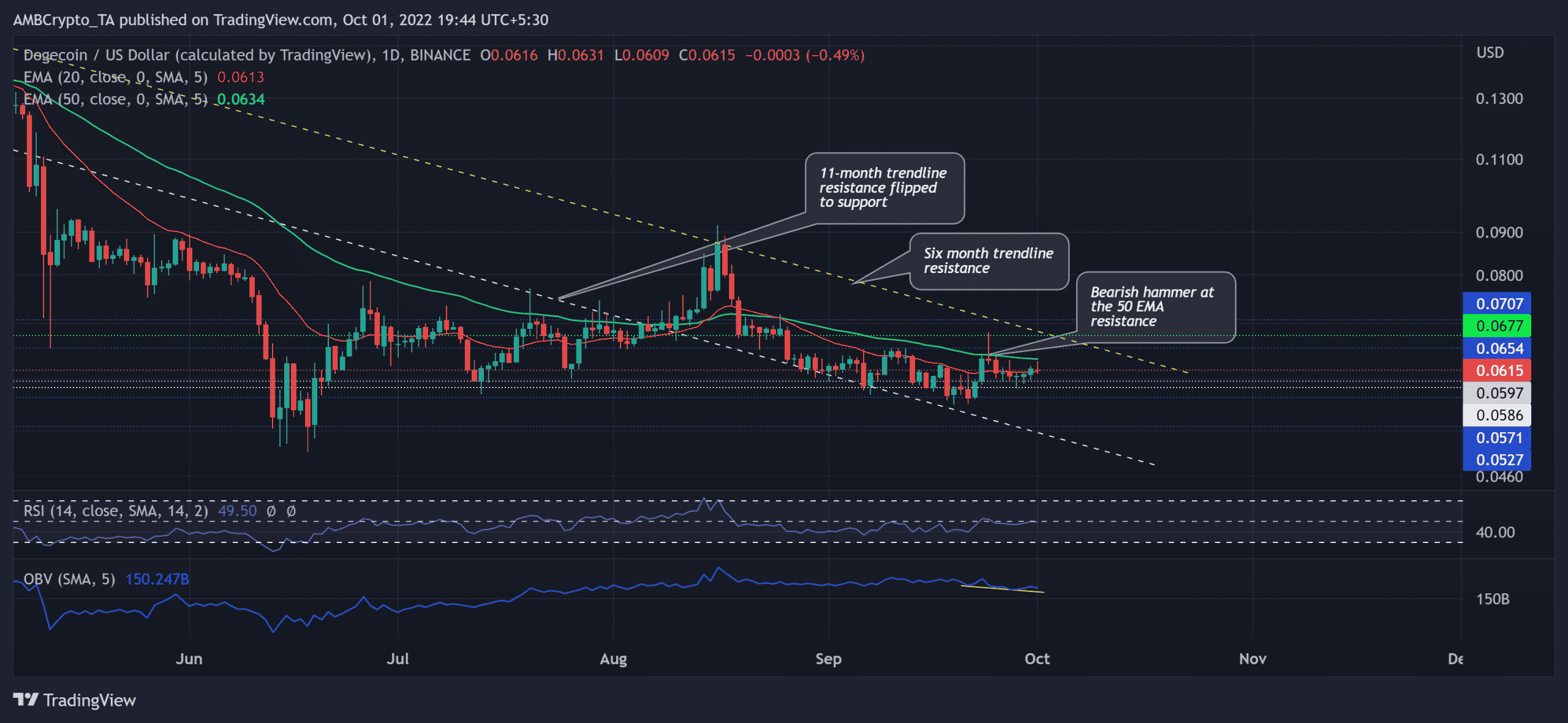 방어 영역에서 반등할 Dogecoin의 잠재력 평가