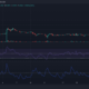 Dogecoin 비평가들은 DOGE가 46.48% 상승했다는 사실에 경악할 것입니다.