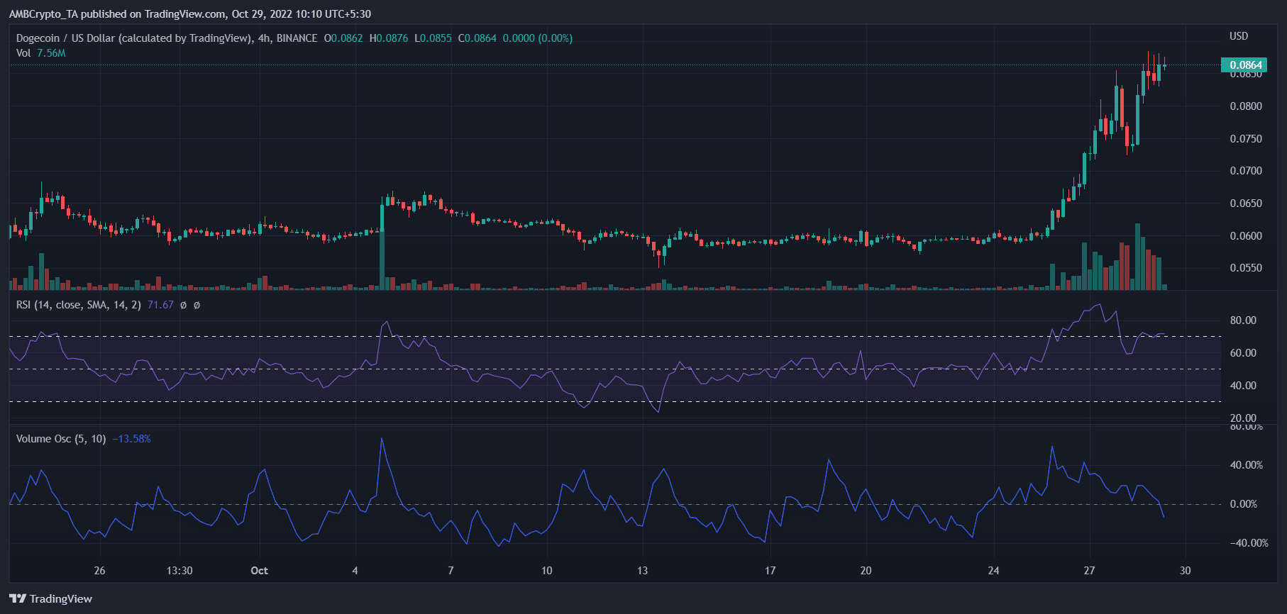 Dogecoin 비평가들은 DOGE가 46.48% 상승했다는 사실에 경악할 것입니다.