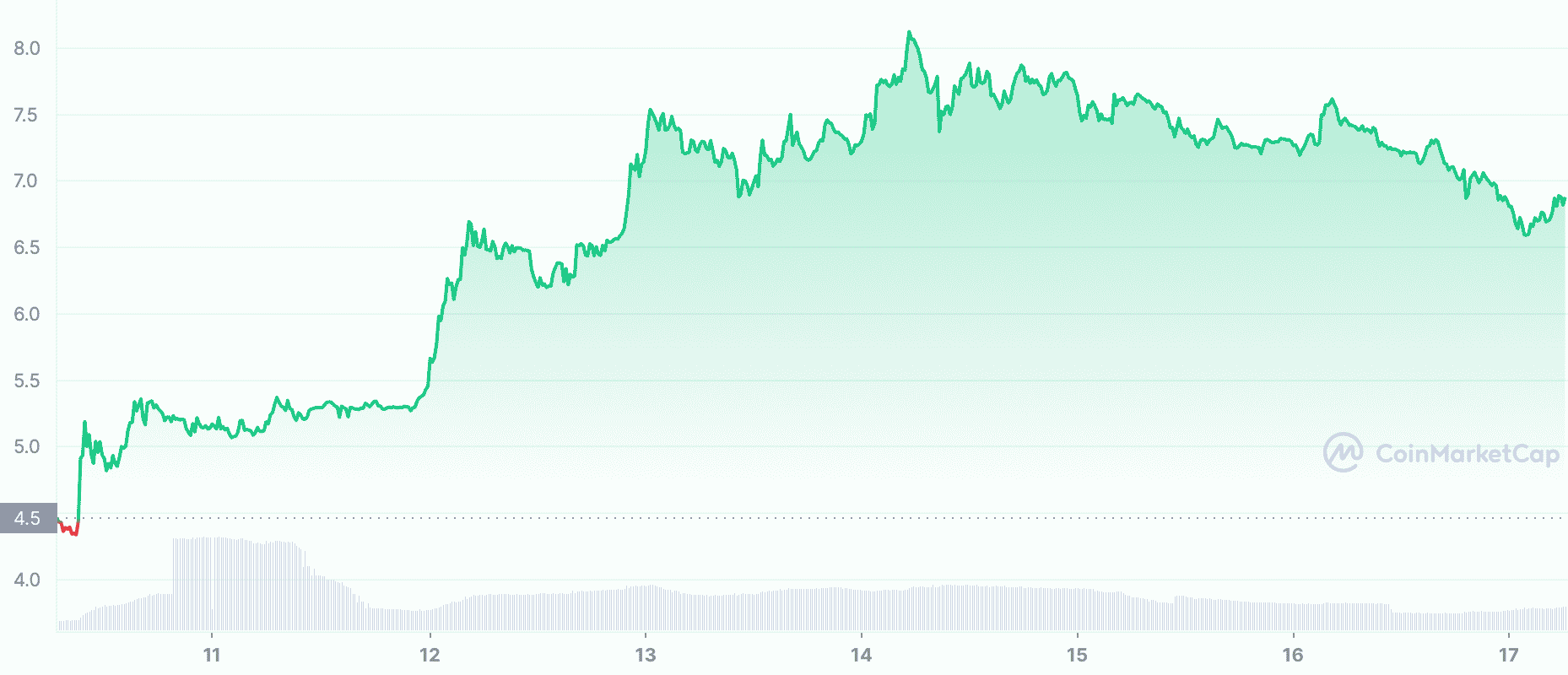 HT의 >70% 랠리에 전적으로 의존하는 후오비 토큰 투자자들은 이것을 읽어야 합니다.