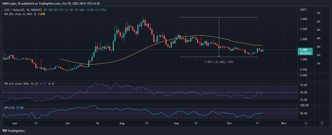 ETH PoS가 완전히 작동하는 지금 Lido Finance의 다음 움직임 디코딩