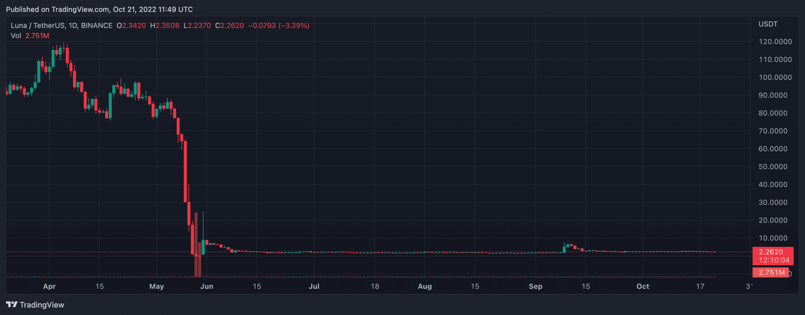 Terra(LUNA) 가격 예측 2025-2030: LUNA의 5개년 계획은 다음과 같습니다.