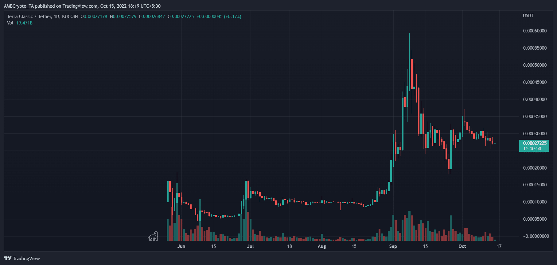 테라 루나 클래식 [LUNC] 2025-2030년 가격 예측: LUNC는 2025년까지 $0.028에 도달할 것인가