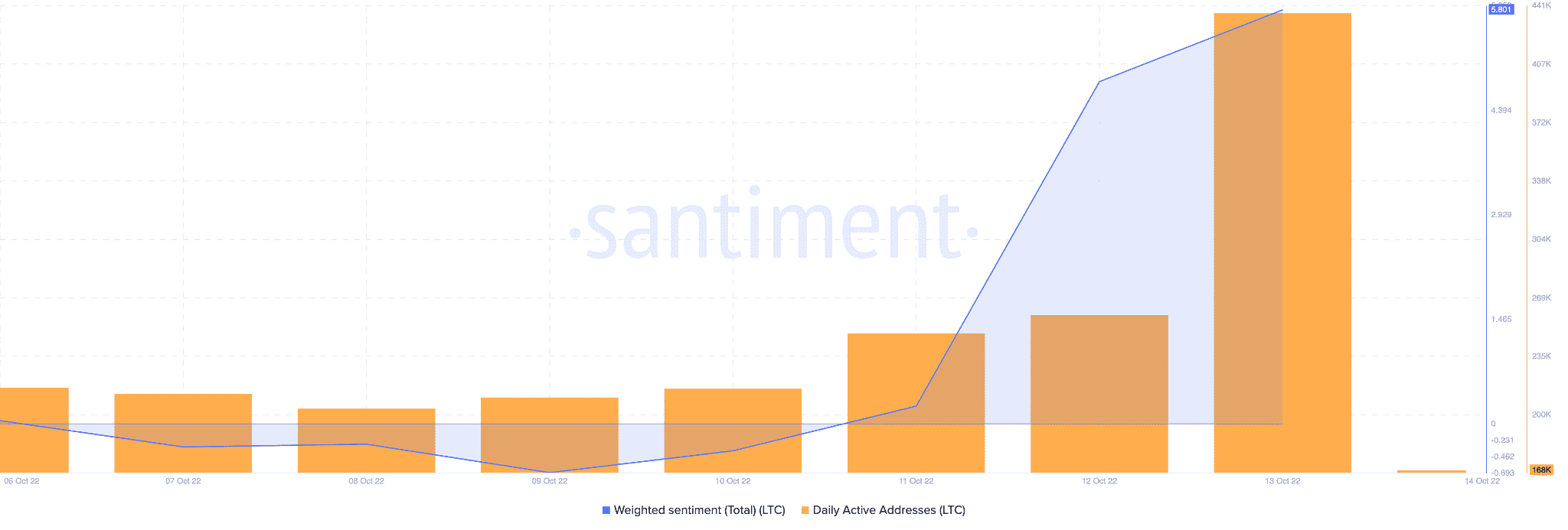 Google이 Litecoin을 도울 것입니까? [LTC] 단기 약세 장애물 통과