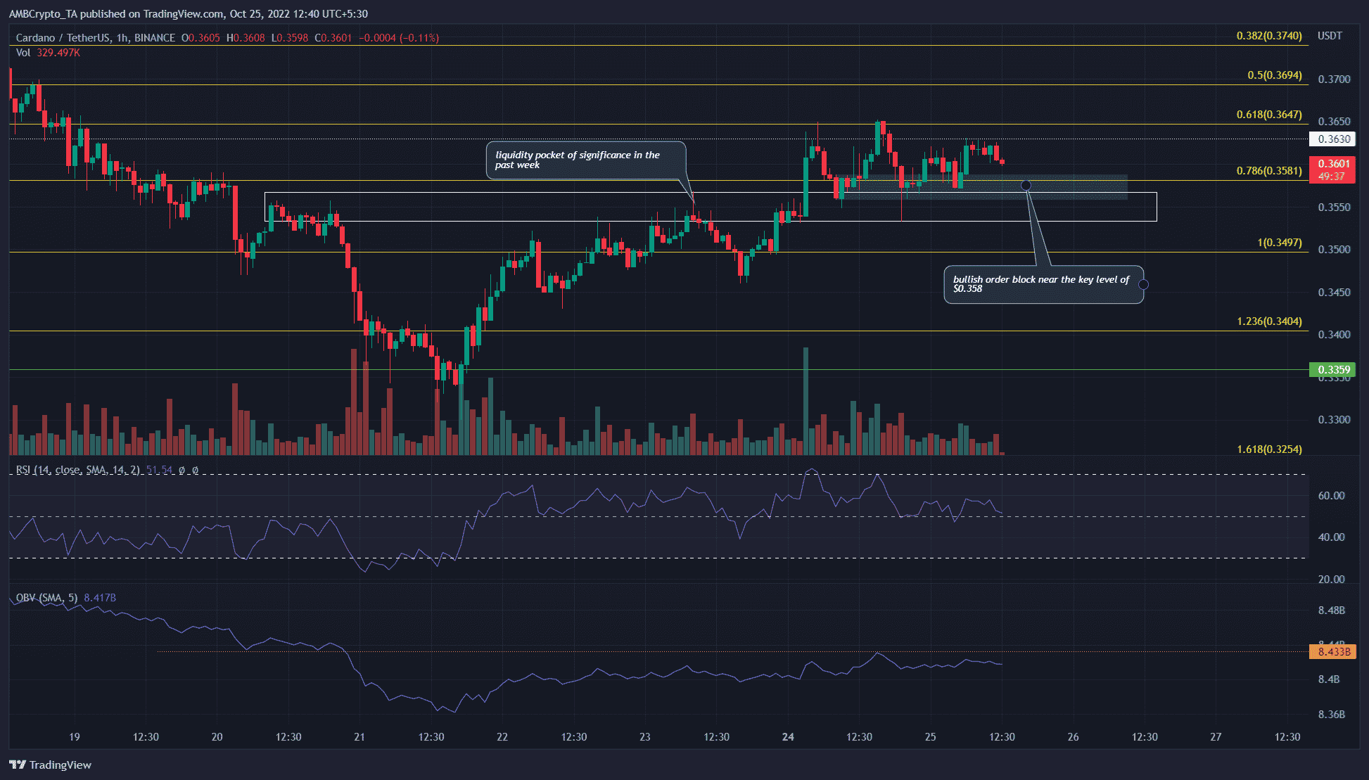 Cardano는 $ 0.365를 깨기 위해 고군분투합니다. 여기에서 단기 황소가 구매할 수 있습니다.