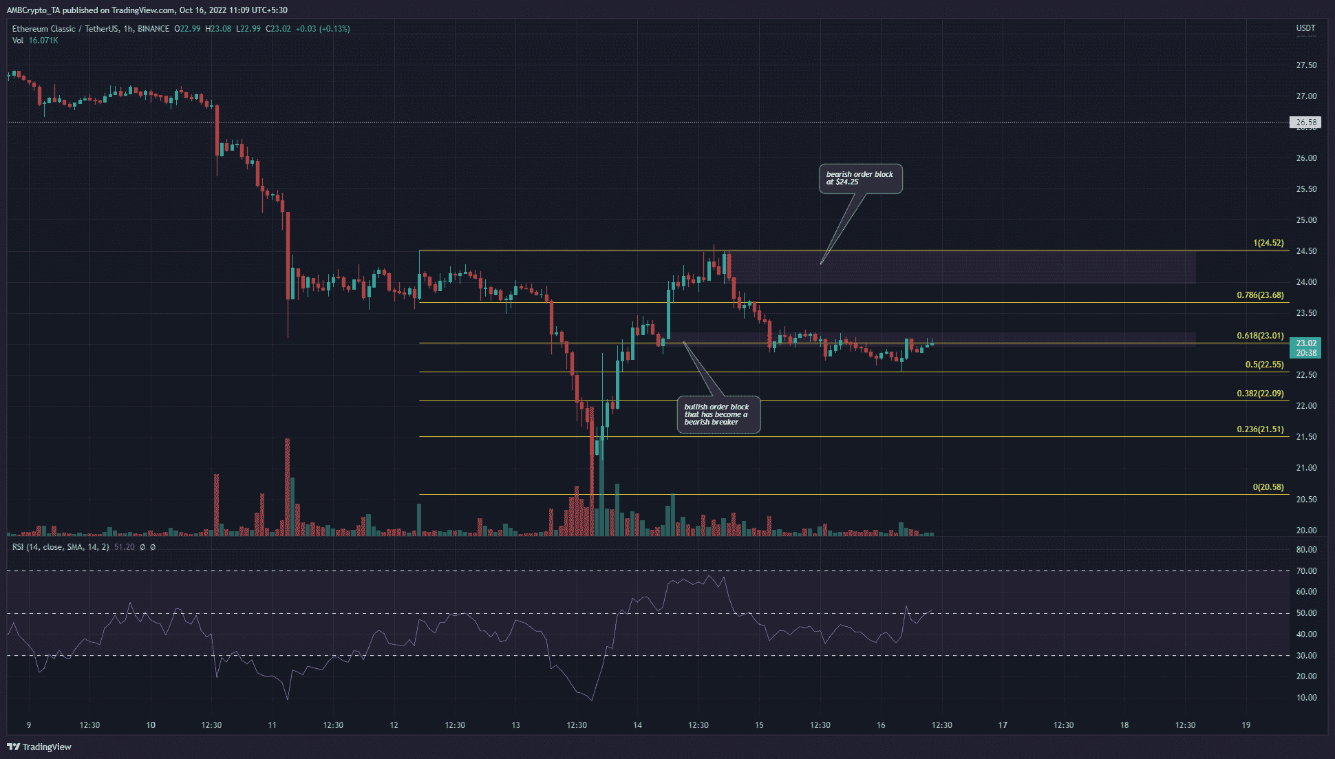 Ethereum Classic 거래자는 주변에 짧은 포지션을 입력할 수 있습니다...