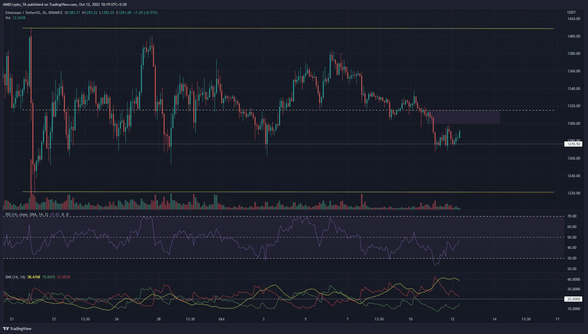 Ethereum은 $ 1300를 잃은 후 또 다른 단기 하락세를 보였습니다.