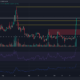 Dogecoin은 일주일 내에 40% 급등하며 이 영역에 대한 후퇴는 곧 현실화될 수 있습니다