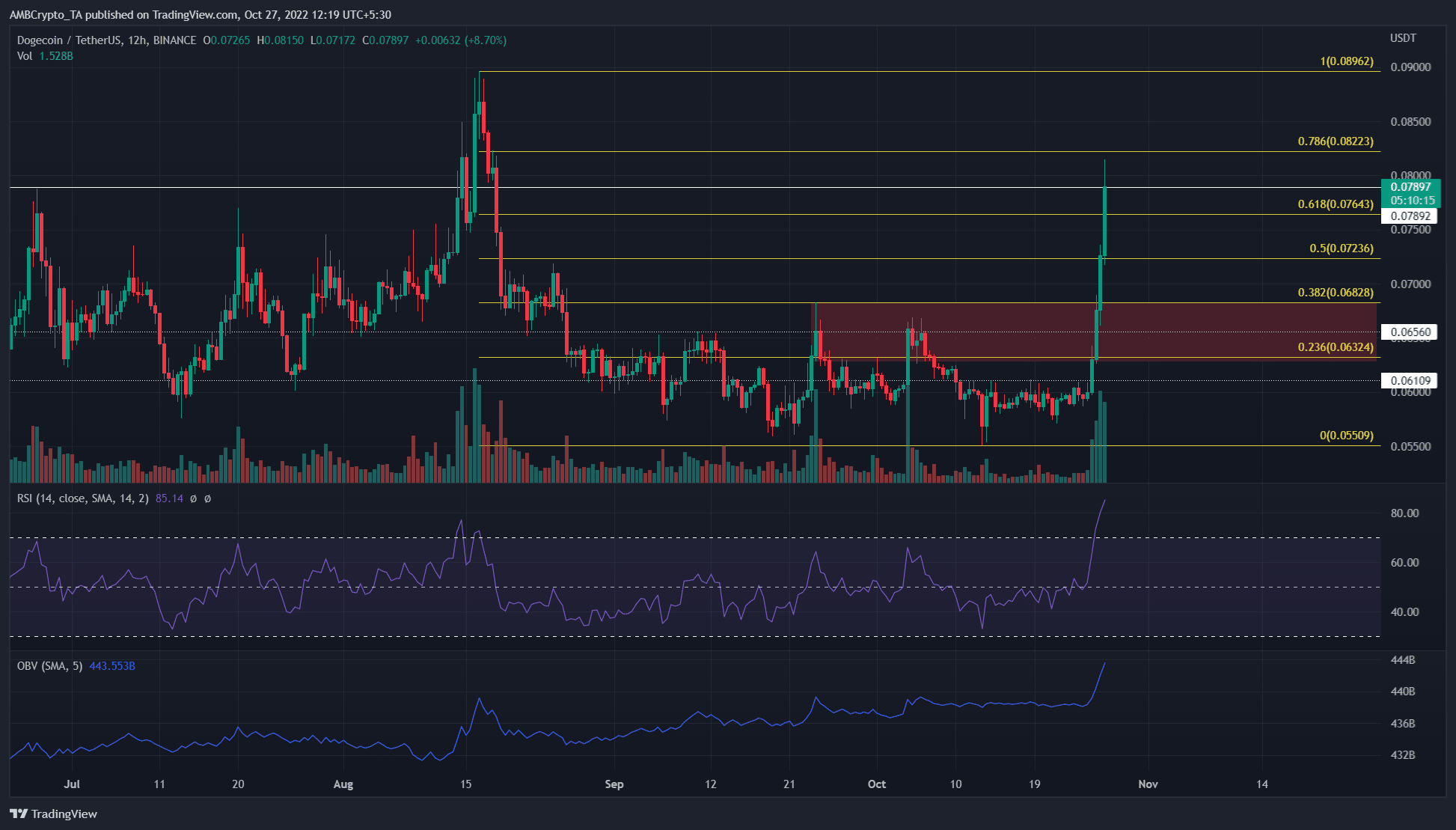 Dogecoin은 일주일 내에 40% 급등하며 이 영역에 대한 후퇴는 곧 현실화될 수 있습니다