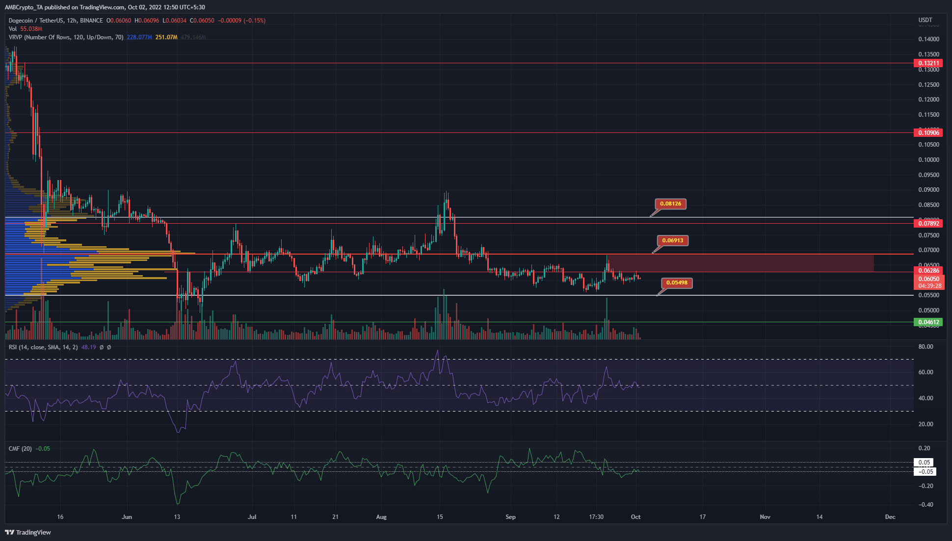 Dogecoin의 15% 하락 확률 평가